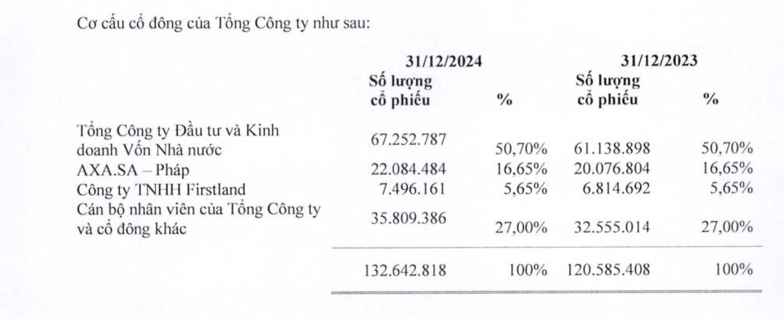 Firstland không còn là cổ đông lớn của Bảo hiểm Bảo Minh- Ảnh 1.