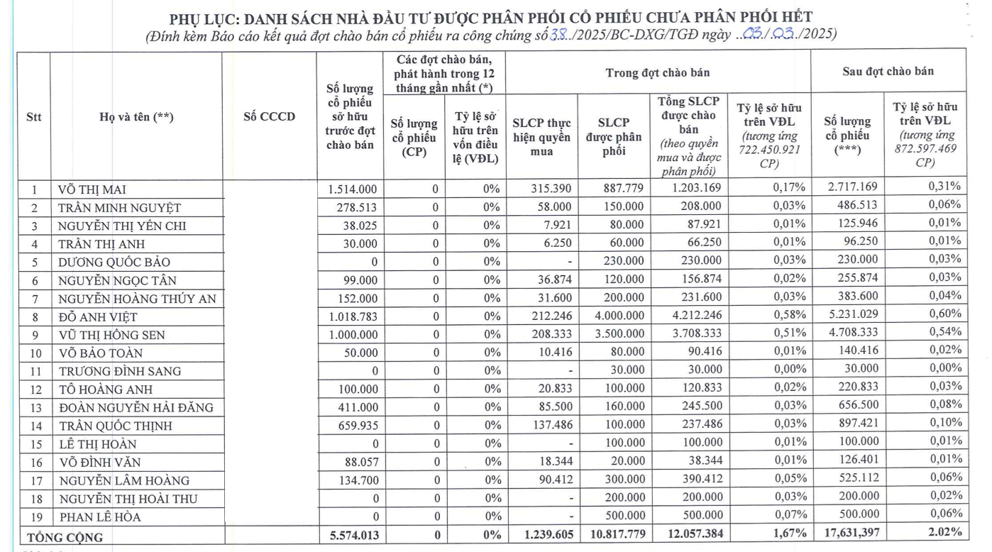 Đất Xanh thu hơn 1.800 tỷ đồng từ bán cổ phiếu- Ảnh 1.