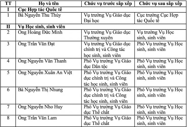 Bộ GD&ĐT bổ nhiệm nhân sự mới sau khi sắp xếp, tinh gọn- Ảnh 1.