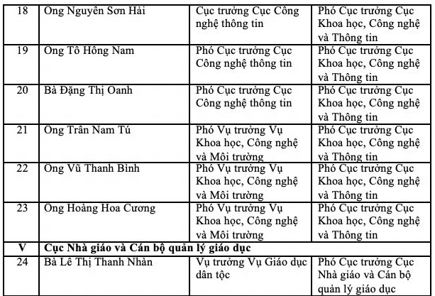 Bộ GD&ĐT bổ nhiệm nhân sự mới sau khi sắp xếp, tinh gọn- Ảnh 4.