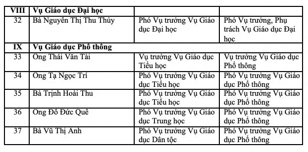 Bộ GD&ĐT bổ nhiệm nhân sự mới sau khi sắp xếp, tinh gọn- Ảnh 3.