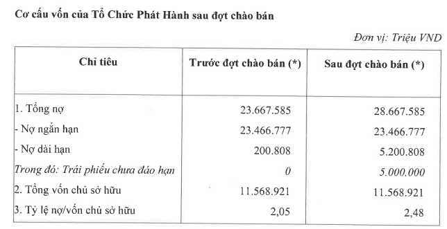 Chứng khoán VPS huy động thành công 5.000 tỷ đồng trái phiếu- Ảnh 1.