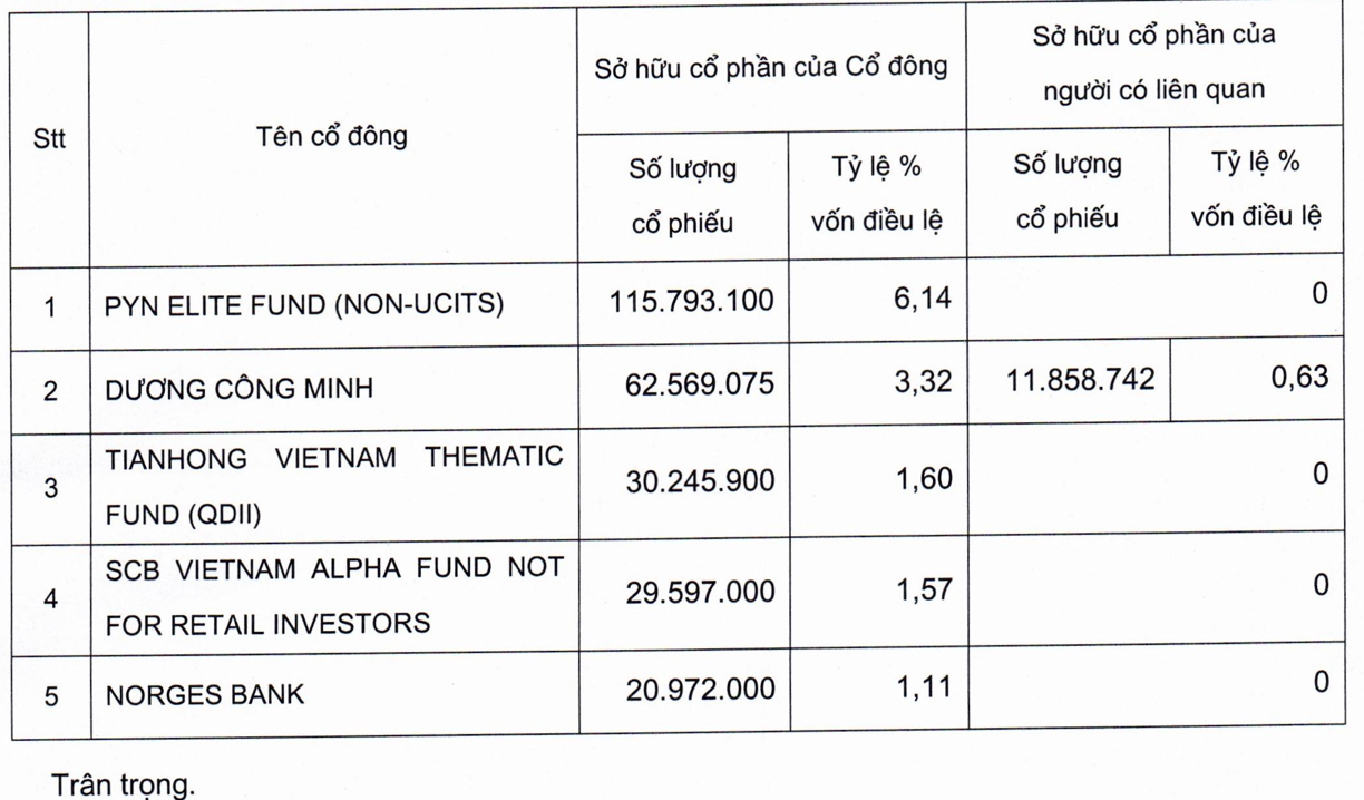 Quỹ ngoại PYN Elite Fund thoái bớt vốn tại Sacombank- Ảnh 1.