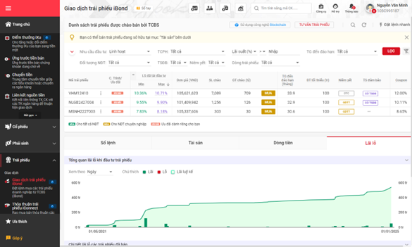 TCBS thiết lập tiêu chuẩn mới trong quản lý giao dịch trái phiếu với Blockchain- Ảnh 1.