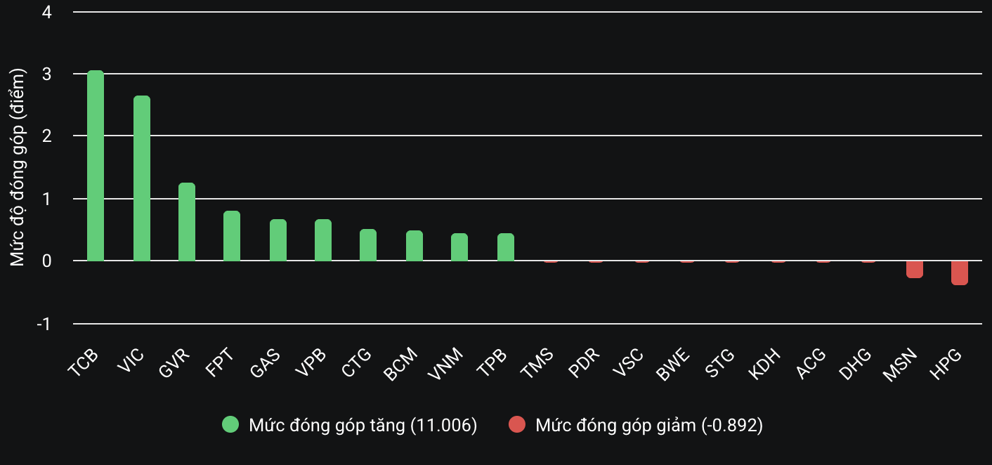VN-Index thăng hoa, cổ phiếu TCB bùng nổ- Ảnh 2. VN-Index thăng hoa, cổ phiếu TCB bùng nổ- Ảnh 2.