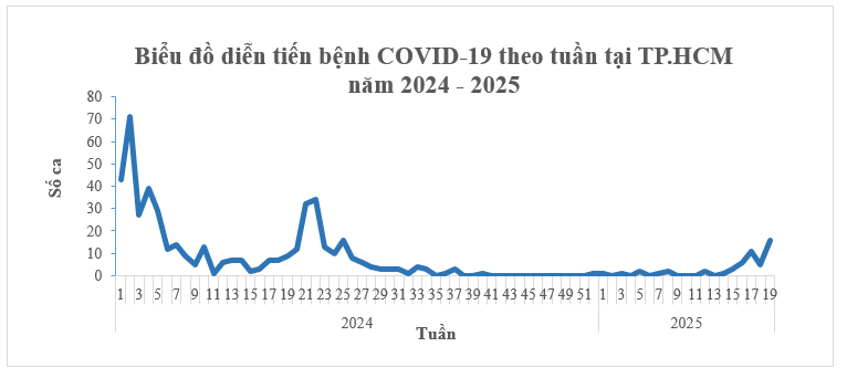 Tp.HCM ghi nhận 40 ca Covid-19, ngành y tế khuyến cáo về cách phòng chống bệnh- Ảnh 1. Tp.HCM ghi nhận 40 ca Covid-19, ngành y tế khuyến cáo về cách phòng chống bệnh- Ảnh 1.