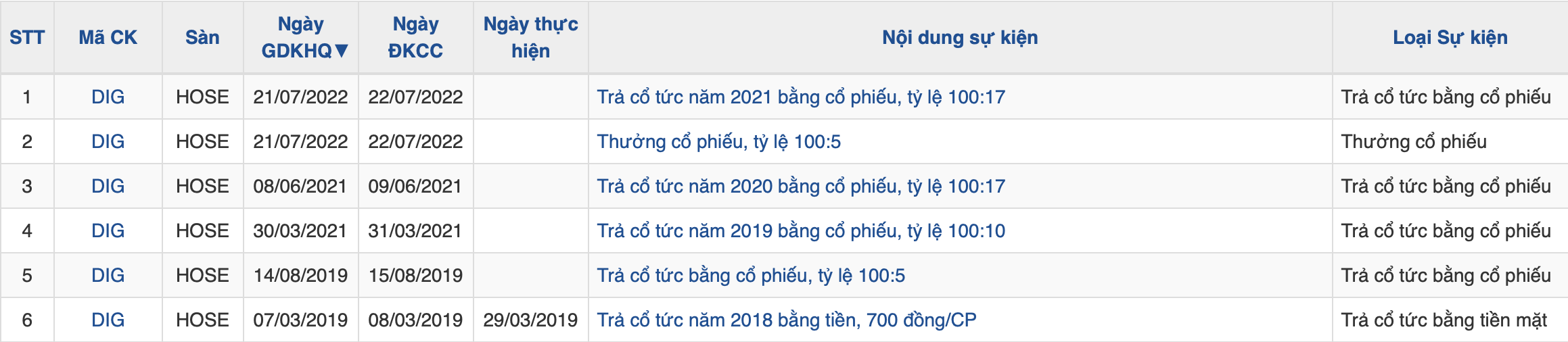 Doanh nghiệp bất động sản đồng loạt chia cổ tức dù lợi nhuận trái chiều- Ảnh 1. Doanh nghiệp bất động sản đồng loạt chia cổ tức dù lợi nhuận trái chiều- Ảnh 1.