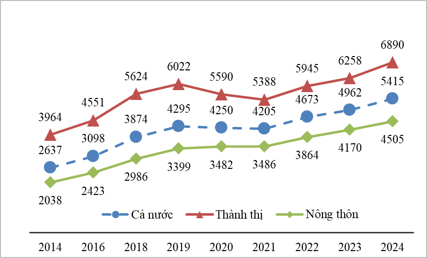 Nhóm hộ có thu nhập cao nhất là bao nhiêu tiền?- Ảnh 1. Nhóm hộ có thu nhập cao nhất là bao nhiêu tiền?- Ảnh 1.