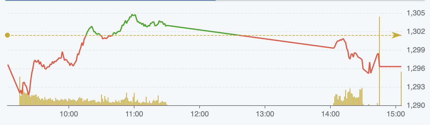 VN-Index lại mất mốc 1.300 điểm- Ảnh 1. VN-Index lại mất mốc 1.300 điểm- Ảnh 1.