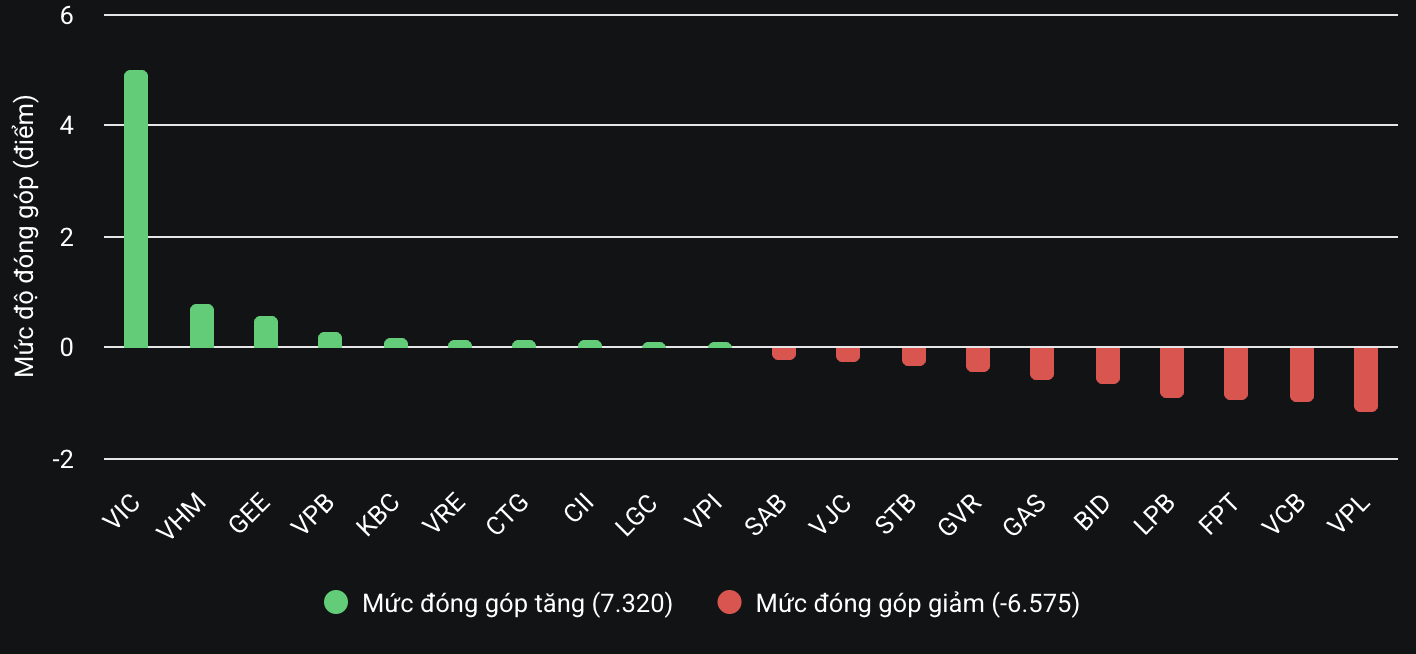 VN-Index lại mất mốc 1.300 điểm- Ảnh 2. VN-Index lại mất mốc 1.300 điểm- Ảnh 2.