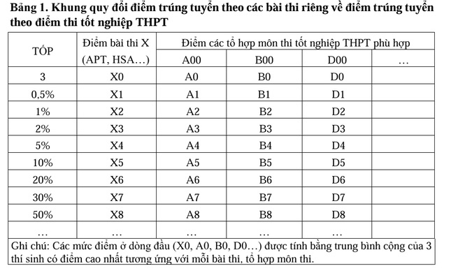 Bộ GD&ĐT công bố khung quy đổi điểm giữa các phương thức xét tuyển đại học 2025- Ảnh 1. Bộ GD&ĐT công bố khung quy đổi điểm giữa các phương thức xét tuyển đại học 2025- Ảnh 1.
