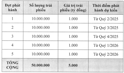 ACBS rục rịch huy động 5.000 tỷ đồng trái phiếu "3 không"- Ảnh 1. ACBS rục rịch huy động 5.000 tỷ đồng trái phiếu "3 không"- Ảnh 1.