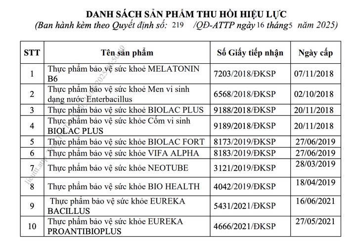 Thu hồi hàng loạt giấy công bố thực phẩm bảo vệ sức khỏe- Ảnh 2. Thu hồi hàng loạt giấy công bố thực phẩm bảo vệ sức khỏe- Ảnh 2.