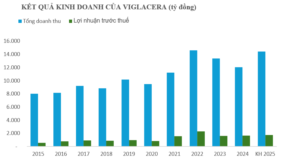 Viglacera thực hiện chiến lược phát triển giai đoạn mới- Ảnh 1. Viglacera thực hiện chiến lược phát triển giai đoạn mới- Ảnh 1.