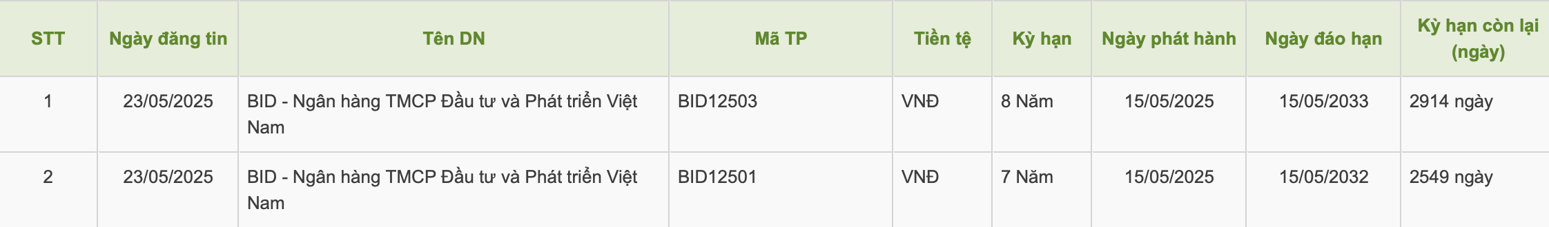 BIDV hút gần 1.000 tỷ đồng từ kênh trái phiếu- Ảnh 1. BIDV hút gần 1.000 tỷ đồng từ kênh trái phiếu- Ảnh 1.