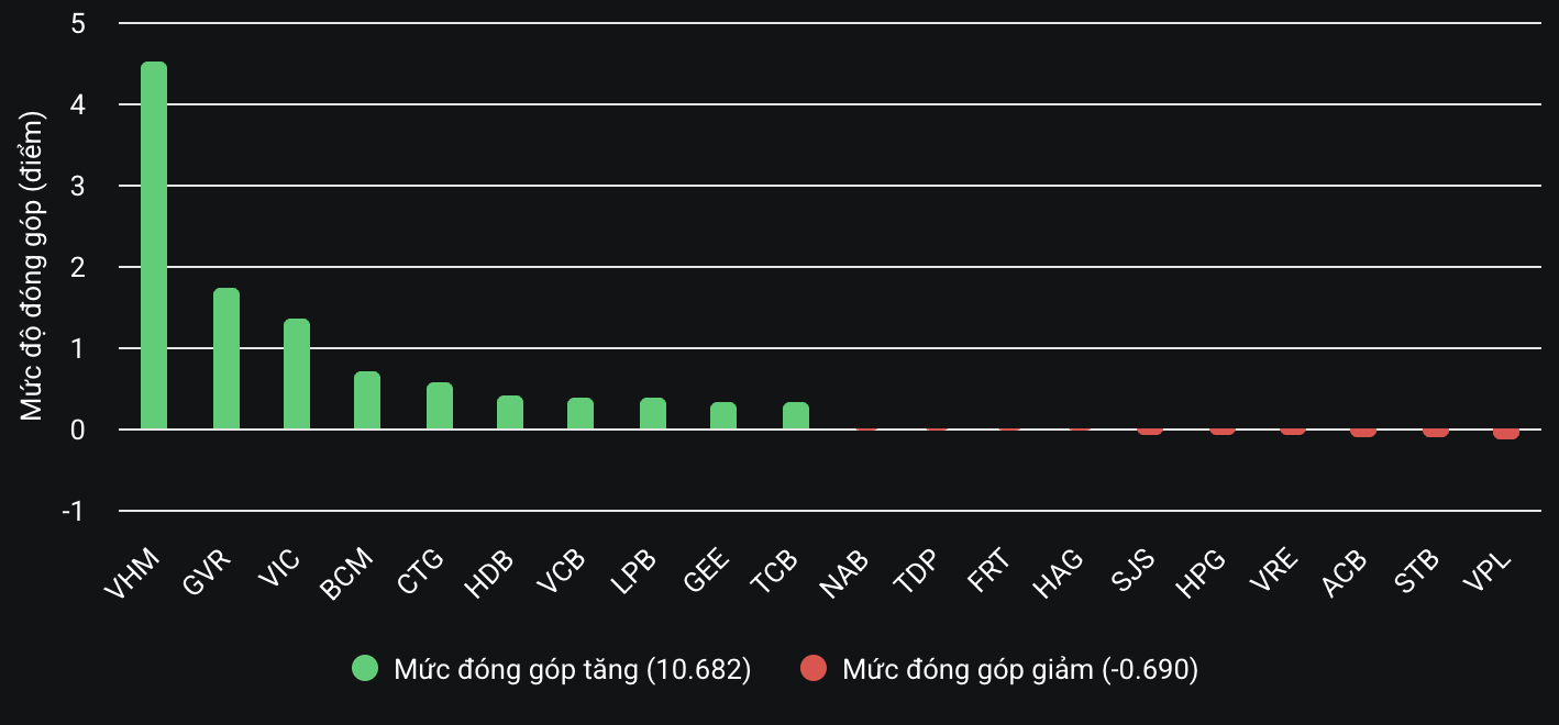 VN-Index vượt mốc 1.330 điểm- Ảnh 2. VN-Index vượt mốc 1.330 điểm- Ảnh 2.