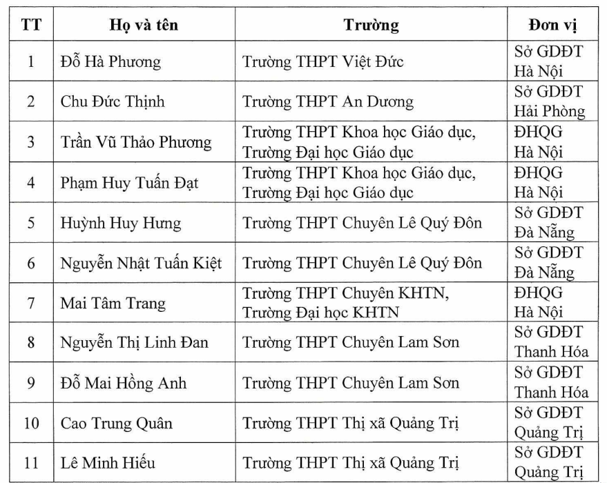 Thêm 11 học sinh được miễn thi tốt nghiệp, ưu tiên xét tuyển thẳng đại học- Ảnh 1. Thêm 11 học sinh được miễn thi tốt nghiệp, ưu tiên xét tuyển thẳng đại học- Ảnh 1.