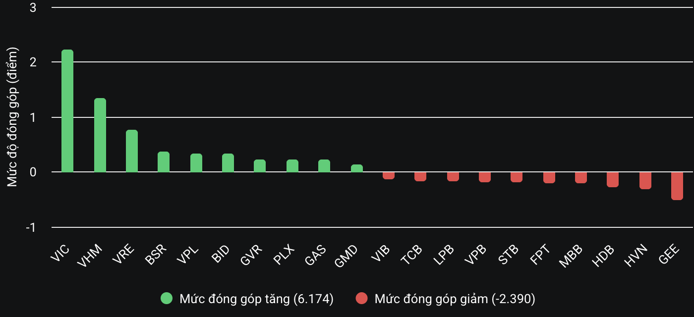 Cổ phiếu họ Vingroup kéo VN-Index vượt mốc 1.340 điểm- Ảnh 2. Cổ phiếu họ Vingroup kéo VN-Index vượt mốc 1.340 điểm- Ảnh 2.