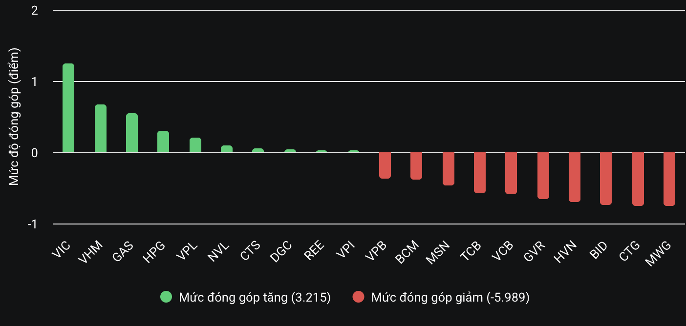 VN-Index suýt mất mốc 1.330 điểm- Ảnh 2. VN-Index suýt mất mốc 1.330 điểm- Ảnh 2.