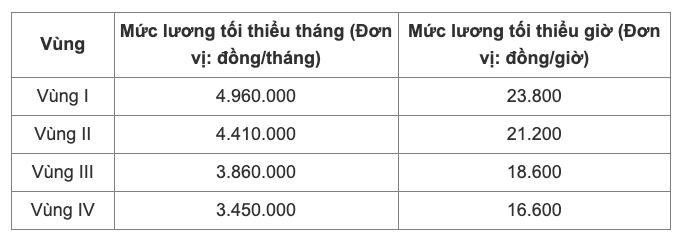 Bộ Nội vụ đề xuất UBND cấp tỉnh quyết định lương tối thiểu vùng- Ảnh 2. Bộ Nội vụ đề xuất UBND cấp tỉnh quyết định lương tối thiểu vùng- Ảnh 2.