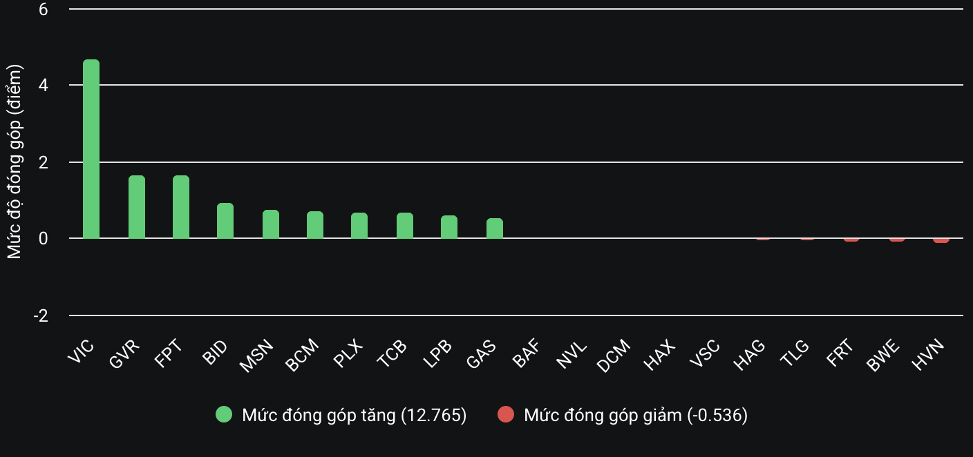 Đi tìm động lực giúp VN-Index bốc đầu tăng gần 20 điểm- Ảnh 2. Đi tìm động lực giúp VN-Index bốc đầu tăng gần 20 điểm- Ảnh 2.
