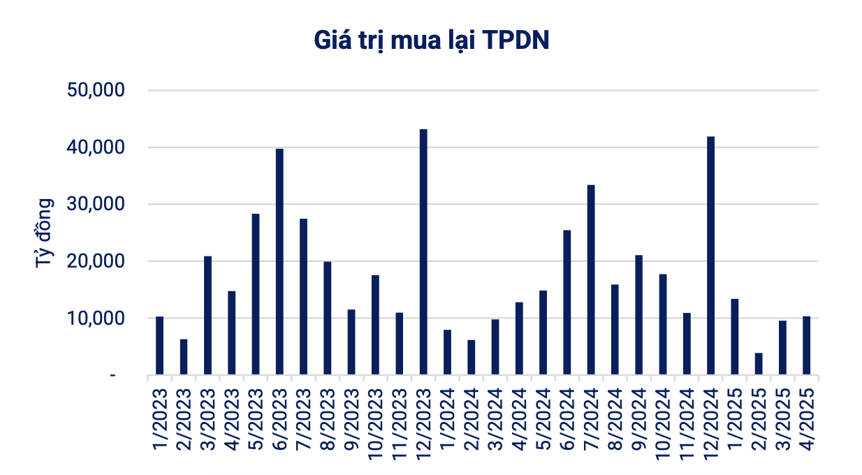 Giao dịch trái phiếu doanh nghiệp chững lại, bất động sản gánh áp lực đáo hạn lớn nhất năm- Ảnh 1. Giao dịch trái phiếu doanh nghiệp chững lại, bất động sản gánh áp lực đáo hạn lớn nhất năm- Ảnh 1.
