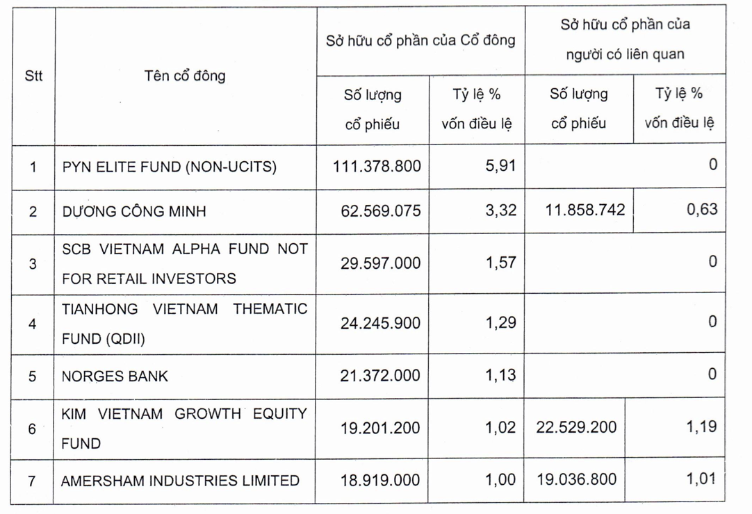 Một cổ đông ngoại thoái vốn tại Sacombank- Ảnh 1. Một cổ đông ngoại thoái vốn tại Sacombank- Ảnh 1.