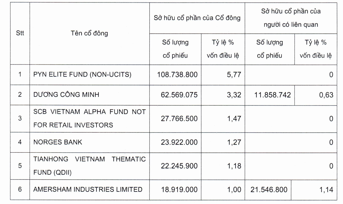 Một cổ đông ngoại thoái vốn tại Sacombank- Ảnh 2. Một cổ đông ngoại thoái vốn tại Sacombank- Ảnh 2.