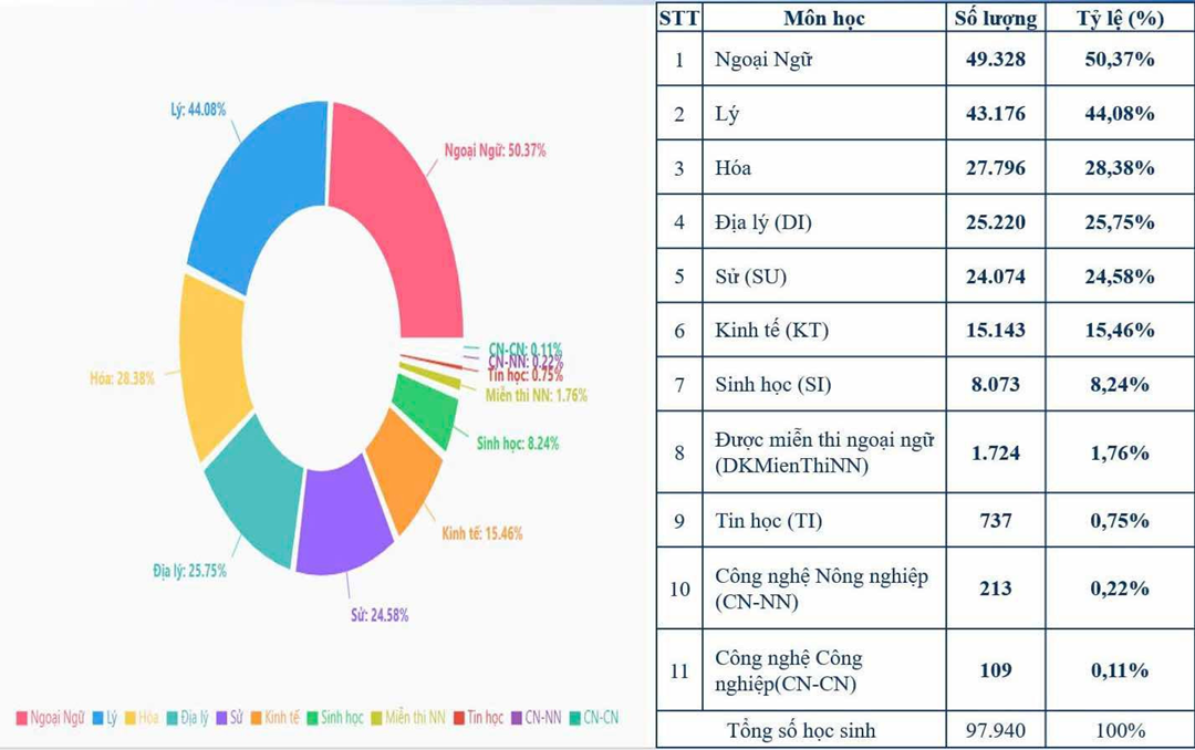 Hơn 50% học sinh Tp.HCM lựa chọn Ngoại ngữ là môn thi tốt nghiệp THPT 2025- Ảnh 1. Hơn 50% học sinh Tp.HCM lựa chọn Ngoại ngữ là môn thi tốt nghiệp THPT 2025- Ảnh 1.