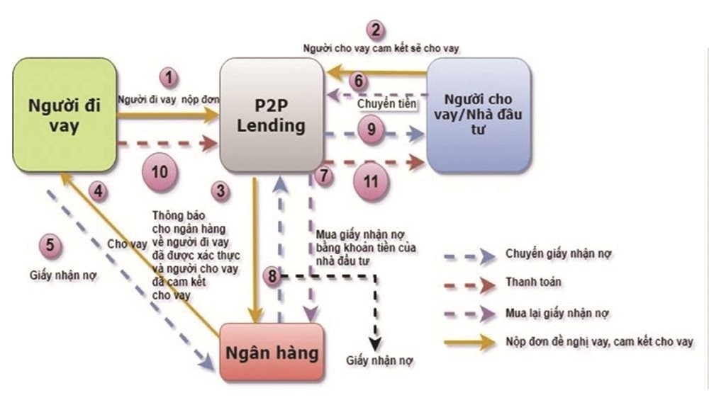 Cảnh báo một số rủi ro từ hoạt động cho vay ngang hàng- Ảnh 1. Cảnh báo một số rủi ro từ hoạt động cho vay ngang hàng- Ảnh 1.