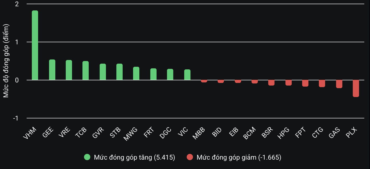 Cổ phiếu Vingroup đảo chiều tăng, VN-Index lấy lại mốc 1.315 điểm- Ảnh 2. Cổ phiếu Vingroup đảo chiều tăng, VN-Index lấy lại mốc 1.315 điểm- Ảnh 2.