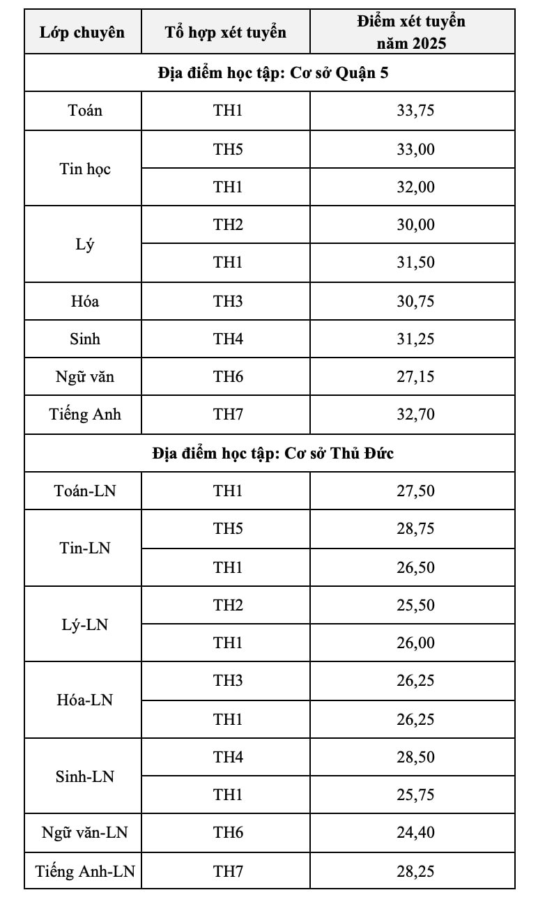 Trường chuyên đầu tiên ở Tp.HCM công bố điểm thi, điểm chuẩn lớp 10- Ảnh 1. Trường chuyên đầu tiên ở Tp.HCM công bố điểm thi, điểm chuẩn lớp 10- Ảnh 1.