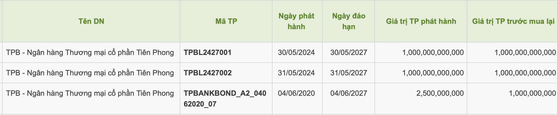 TPBank chi hơn 2.000 tỷ đồng mua lại trái phiếu trước hạn- Ảnh 1.