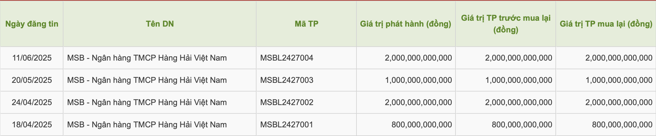 MSB chi 2.000 tỷ đồng mua lại trái phiếu trước hạn- Ảnh 1. MSB chi 2.000 tỷ đồng mua lại trái phiếu trước hạn- Ảnh 1.