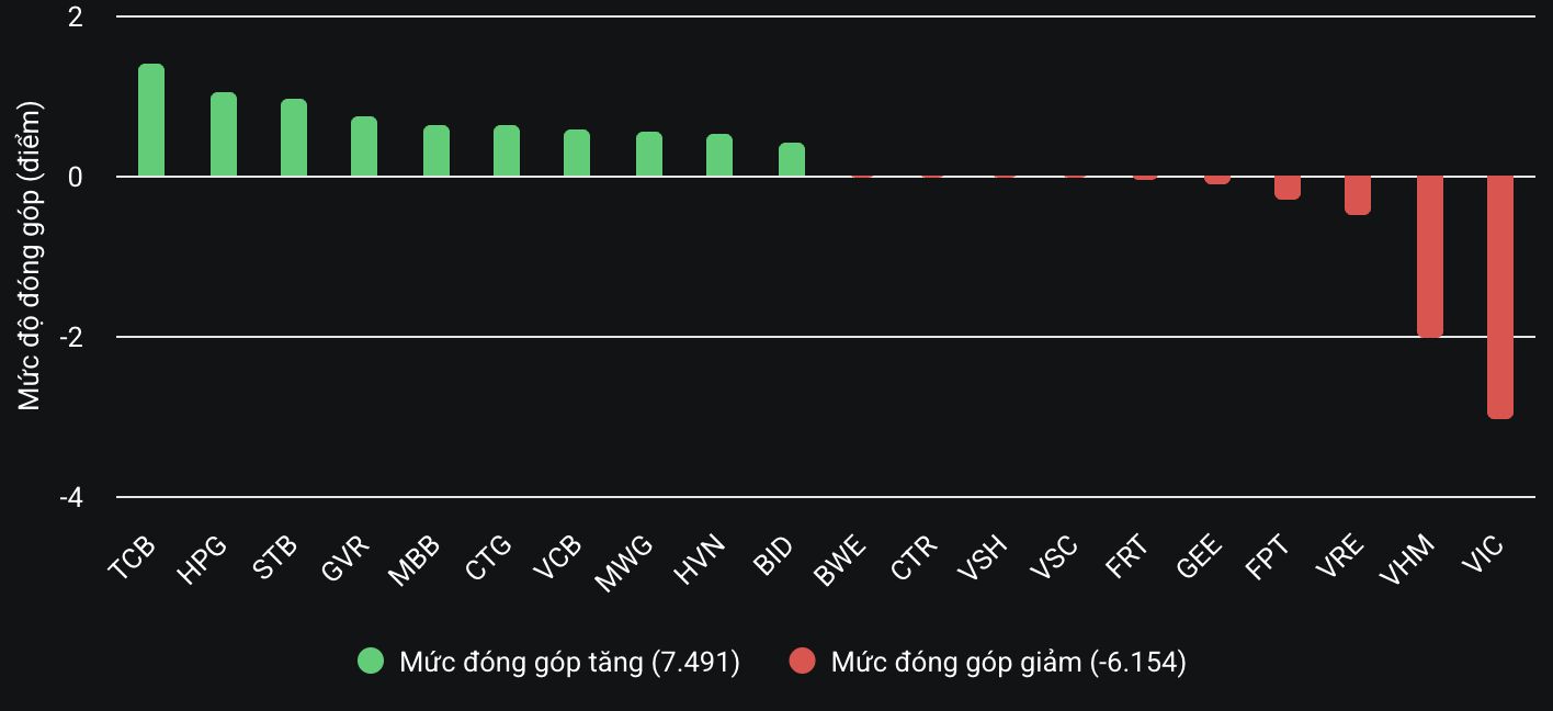 Bộ 3 ngân hàng - chứng khoán - thép kéo tăng VN-Index- Ảnh 2. Bộ 3 ngân hàng - chứng khoán - thép kéo tăng VN-Index- Ảnh 2.