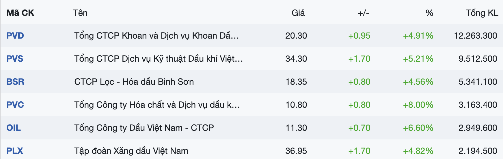 Cổ phiếu ngành dầu khí đồng thuận dậy sóng khi thị trường điều chỉnh- Ảnh 1. Cổ phiếu ngành dầu khí đồng thuận dậy sóng khi thị trường điều chỉnh- Ảnh 1.