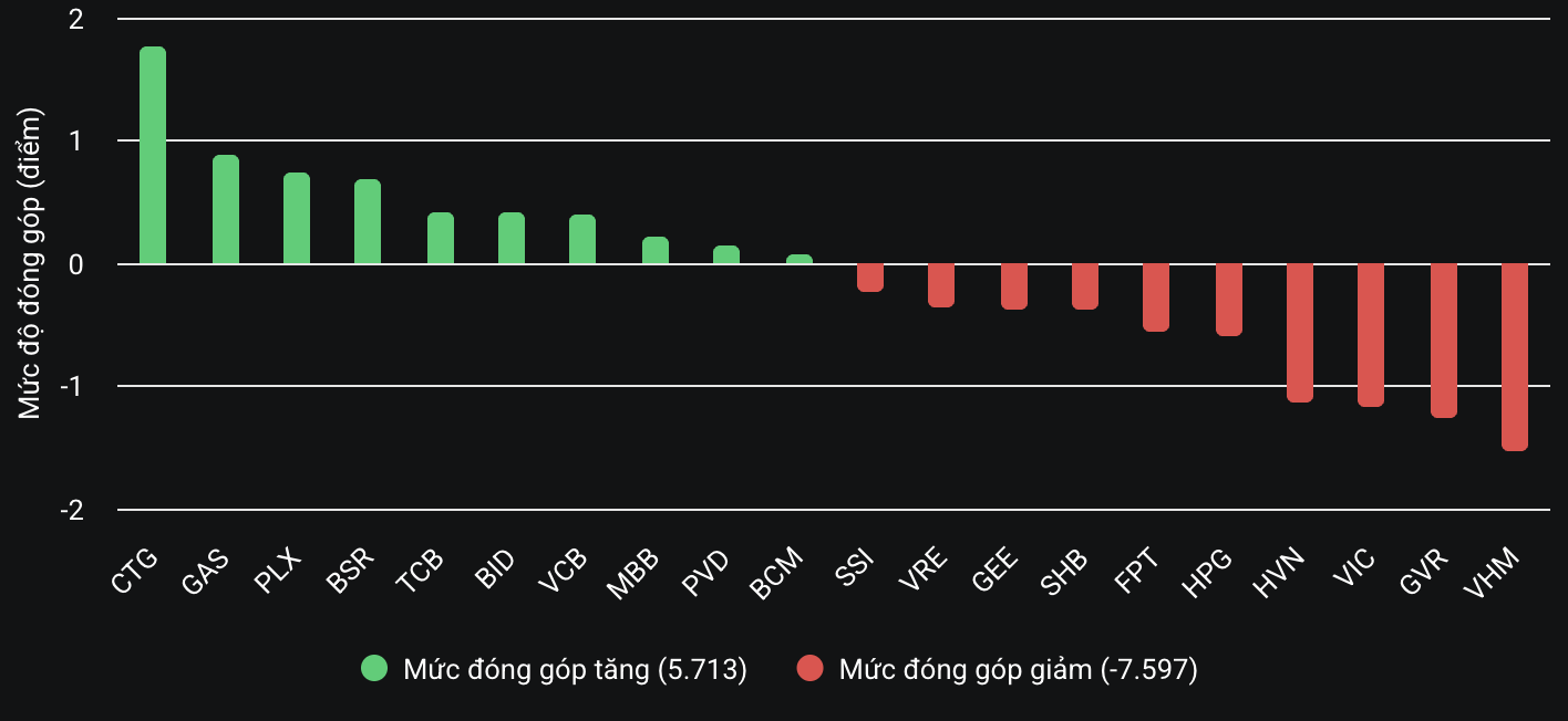 CTG, TCB, BID, PLX nâng đỡ thị trường khỏi phiên giảm sâu- Ảnh 2. CTG, TCB, BID, PLX nâng đỡ thị trường khỏi phiên giảm sâu- Ảnh 2.
