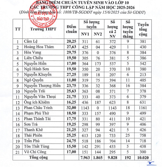 Điểm chuẩn lớp 10 Đà Nẵng: Top đầu ổn định, top dưới biến động- Ảnh 1. Điểm chuẩn lớp 10 Đà Nẵng: Top đầu ổn định, top dưới biến động- Ảnh 1.