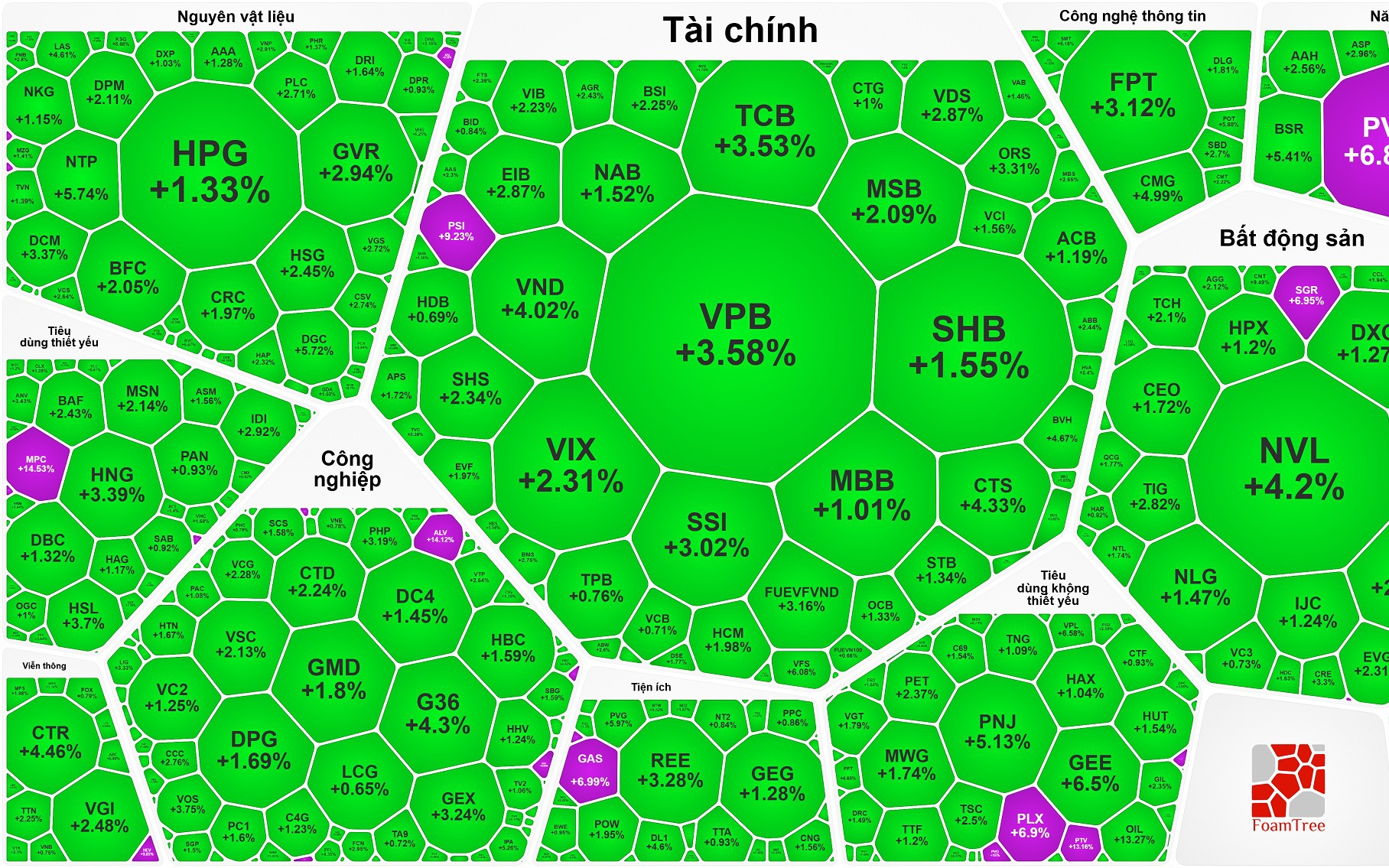 Sắc tím nở rộ trong nhóm dầu khí, VN-Index tiến thẳng mốc 1.340 điểm