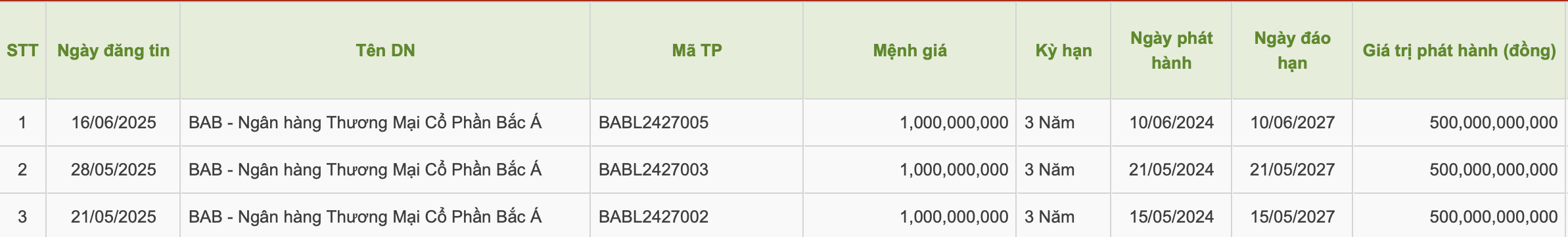Bac A Bank tất toán trước hạn 500 tỷ đồng trái phiếu- Ảnh 1. Bac A Bank tất toán trước hạn 500 tỷ đồng trái phiếu- Ảnh 1.