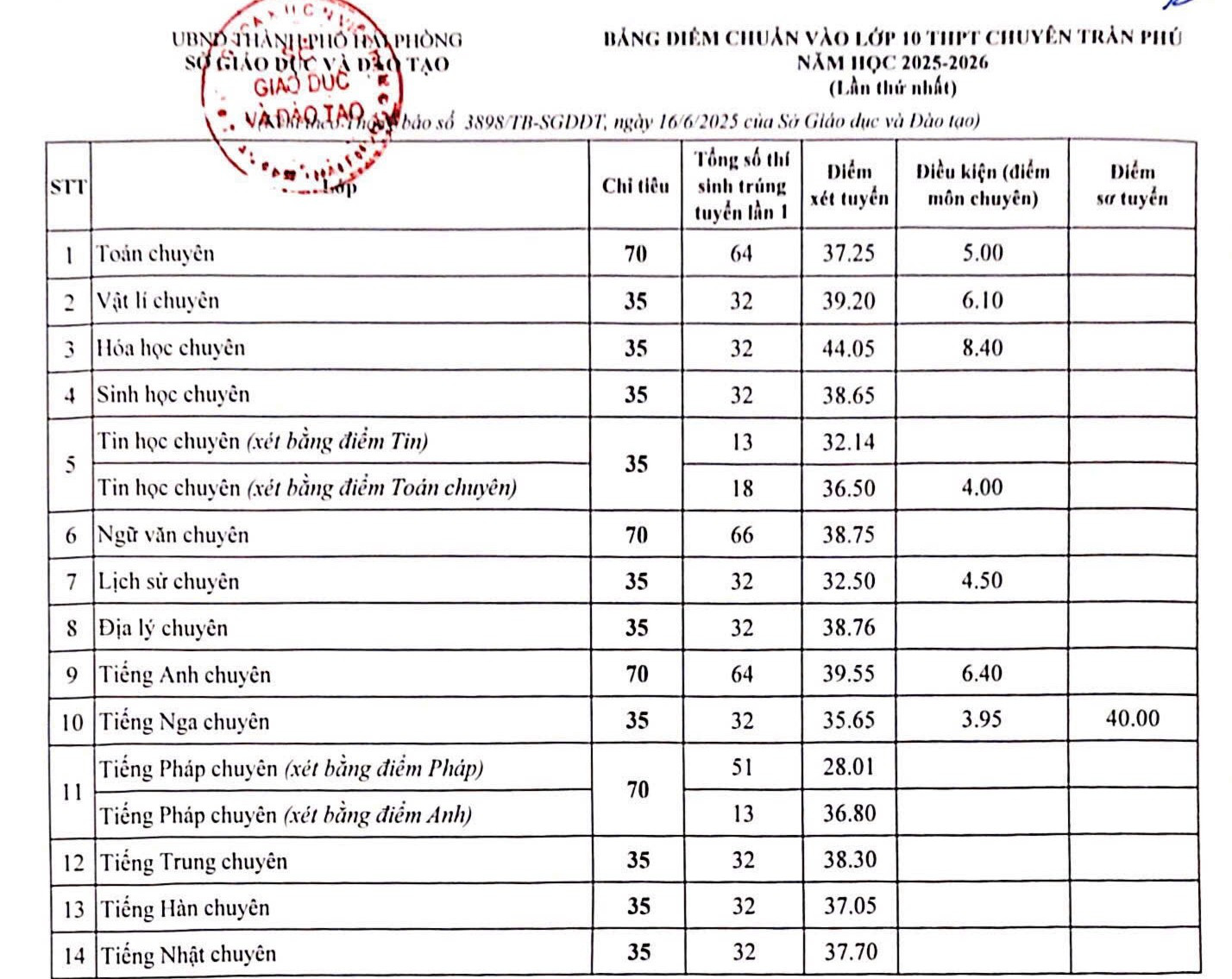Hải Phòng công bố điểm chuẩn lớp 10 năm 2025, cao nhất trường nào?- Ảnh 3. Hải Phòng công bố điểm chuẩn lớp 10 năm 2025, cao nhất trường nào?- Ảnh 3.