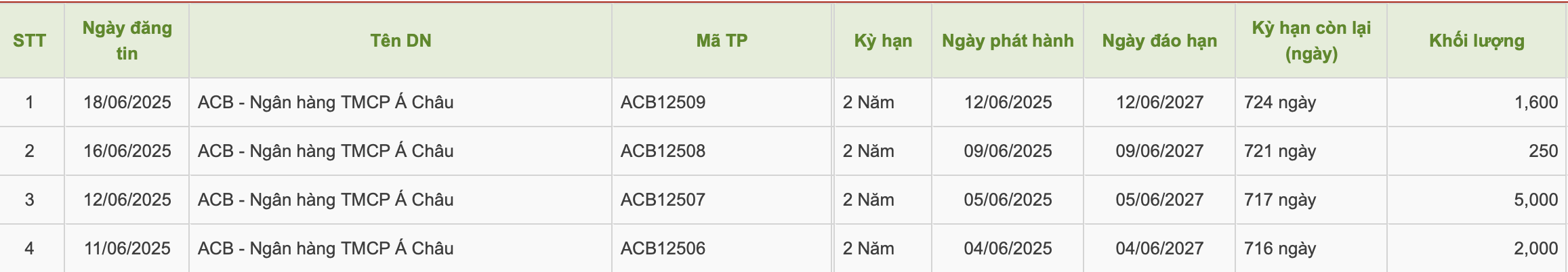ACB huy động 1.600 tỷ đồng trái phiếu- Ảnh 1. ACB huy động 1.600 tỷ đồng trái phiếu- Ảnh 1.