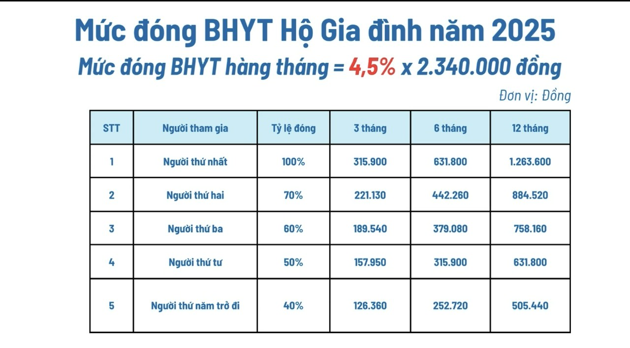 Thông tin tăng mức đóng BHYT 6% từ 1/7 là sai sự thật- Ảnh 2. Thông tin tăng mức đóng BHYT 6% từ 1/7 là sai sự thật- Ảnh 2.