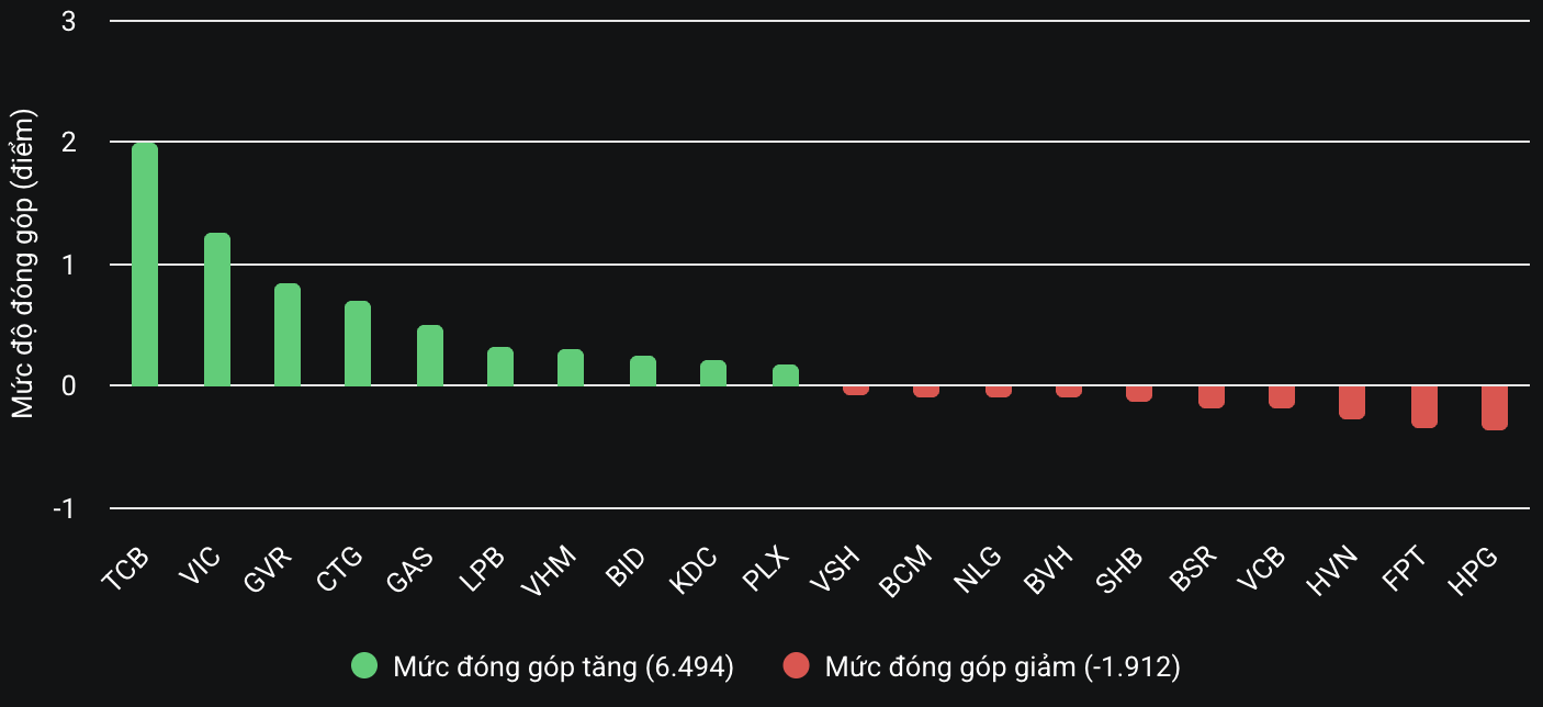 VN-Index VN-Index