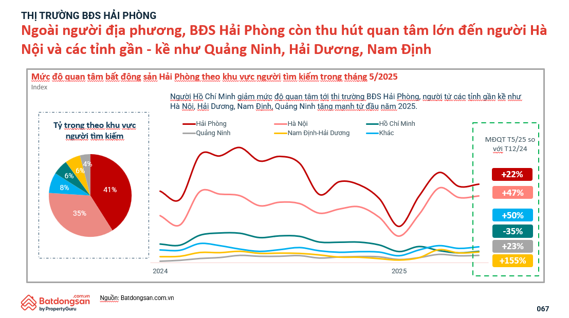 Hết cảnh “sân chơi địa phương”, bất động sản Hải Phòng thành điểm hội tụ mới của dòng tiền miền Bắc- Ảnh 1. https://thuongtruong-fileserver.nvcms.net/IMAGES/2025/06/19/20250619065204-1068screenshot-2025-06-19-061120.png