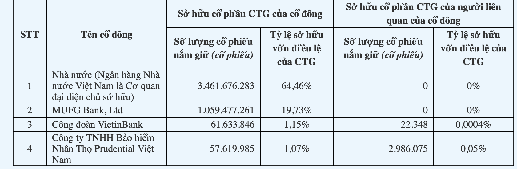 Prudential Việt Nam nắm gần 60 triệu cổ phiếu CTG của VietinBank- Ảnh 1. Prudential Việt Nam nắm gần 60 triệu cổ phiếu CTG của VietinBank- Ảnh 1.