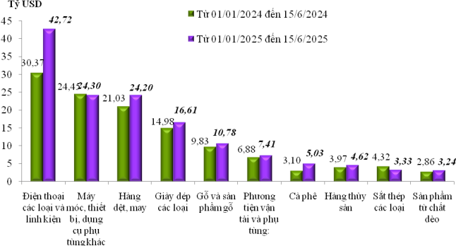 Kim ngạch xuất nhập khẩu cả nước tăng 15,3% sau gần nửa năm 2025- Ảnh 2. Kim ngạch xuất nhập khẩu cả nước tăng 15,3% sau gần nửa năm 2025- Ảnh 2.