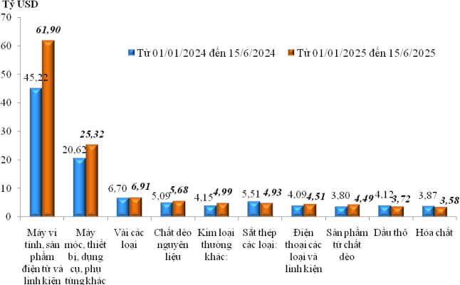Kim ngạch xuất nhập khẩu cả nước tăng 15,3% sau gần nửa năm 2025- Ảnh 3. Kim ngạch xuất nhập khẩu cả nước tăng 15,3% sau gần nửa năm 2025- Ảnh 3.