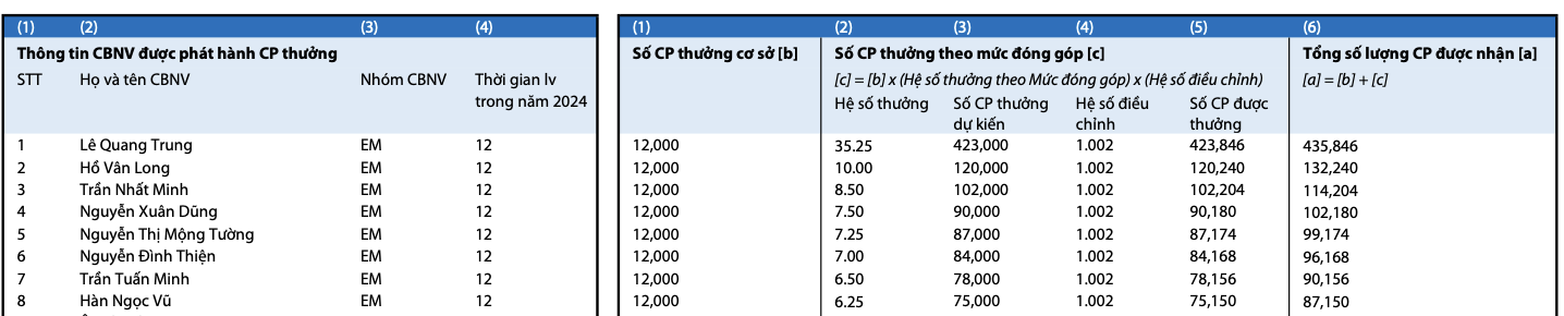 VIB sắp phát hành gần 8 triệu cổ phiếu ESOP - Ảnh 1. VIB sắp phát hành gần 8 triệu cổ phiếu ESOP - Ảnh 1.