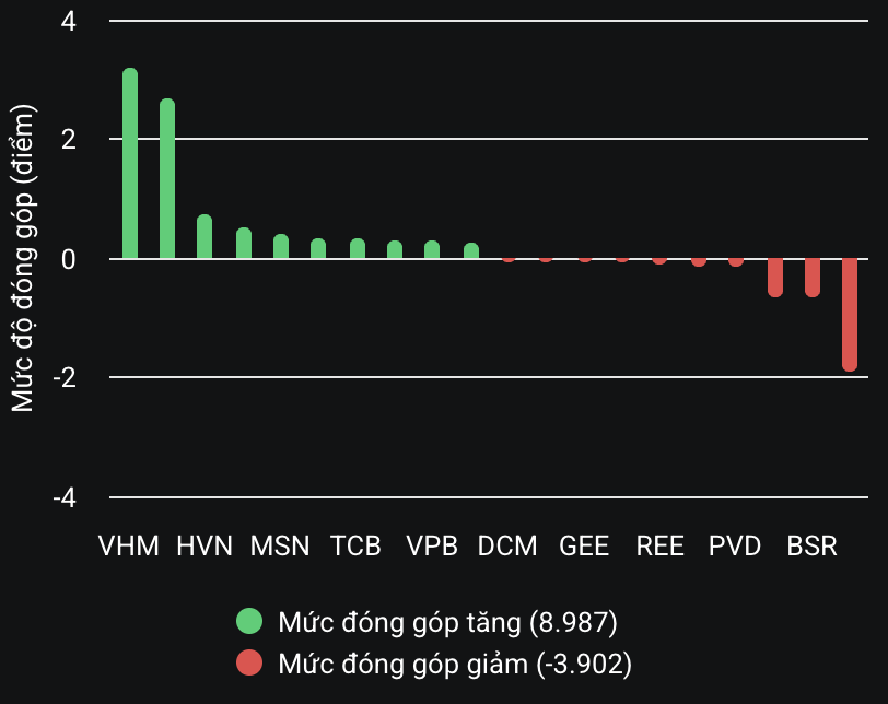 VN-Index vượt mốc 1.365 điểm với thanh khoản sôi động- Ảnh 2.